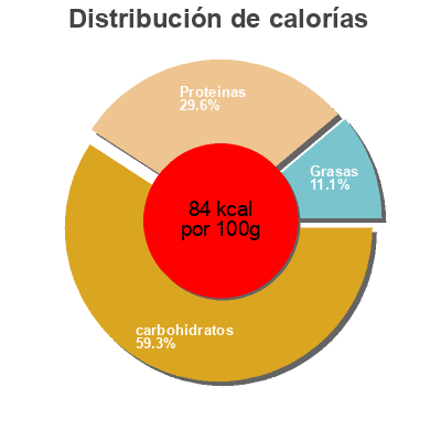 Distribución de calorías por grasa, proteína y carbohidratos para el producto Breaker Melkunie 