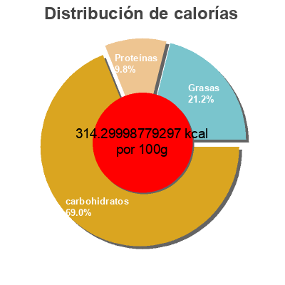 Distribución de calorías por grasa, proteína y carbohidratos para el producto Tortilla wrap Wradidoz 6 wraps
