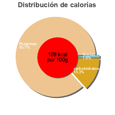 Distribución de calorías por grasa, proteína y carbohidratos para el producto Veggie mince Vivera 