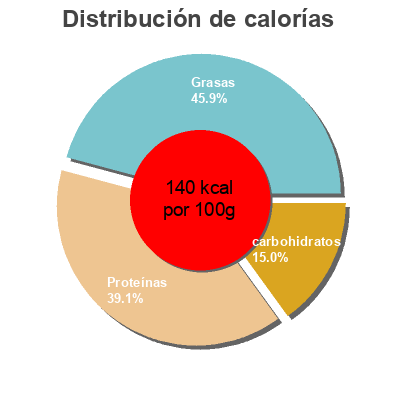 Distribución de calorías por grasa, proteína y carbohidratos para el producto Veggie shawarma kebab  