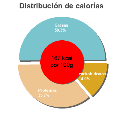 Distribución de calorías por grasa, proteína y carbohidratos para el producto Gyros 100% végétal Vivera 175 g