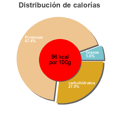 Distribución de calorías por grasa, proteína y carbohidratos para el producto Plant spekjes Vivera 175g