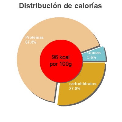 Distribución de calorías por grasa, proteína y carbohidratos para el producto bacon vegetal vivera 175 g