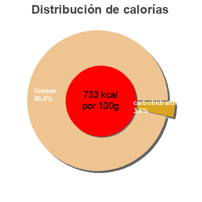 Distribución de calorías por grasa, proteína y carbohidratos para el producto Jeanbaton, mayonnaise, chili, chili Jeanbaton 
