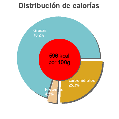 Distribución de calorías por grasa, proteína y carbohidratos para el producto Organic Raw Chocolate Amande/Figue Lovechock 40 g e