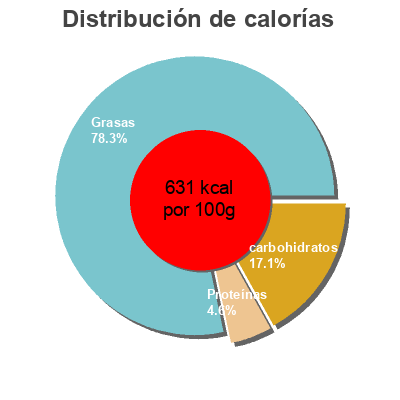 Distribución de calorías por grasa, proteína y carbohidratos para el producto Lovechock Süße Kakaonibs & Meersalz Raw Chocolate,70 GR Stück Lovechock 