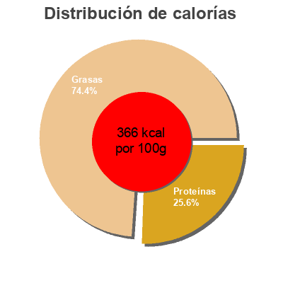 Distribución de calorías por grasa, proteína y carbohidratos para el producto Queso Holland Gouda  450 g