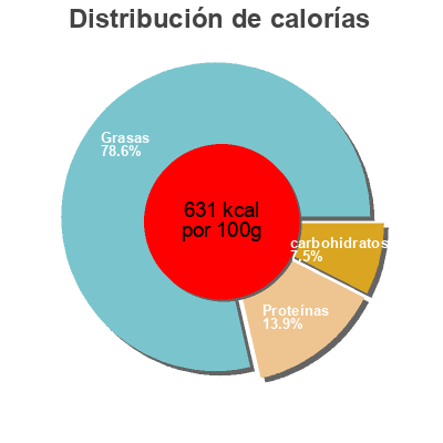Distribución de calorías por grasa, proteína y carbohidratos para el producto Pindakaas Jumbo 600 g