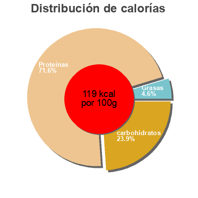 Distribución de calorías por grasa, proteína y carbohidratos para el producto Veggie chef 100% plantaardige kip stukjes Jumbo 