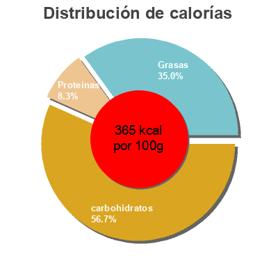 Distribución de calorías por grasa, proteína y carbohidratos para el producto Mini Panettone CLASSIC Hema 