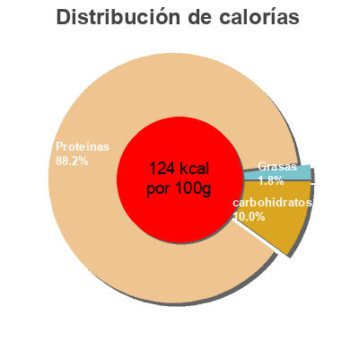 Distribución de calorías por grasa, proteína y carbohidratos para el producto  De Vegetarische Slager 200g