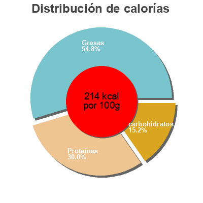 Distribución de calorías por grasa, proteína y carbohidratos para el producto Spaanse Worst Le Boucher Vegetarien 