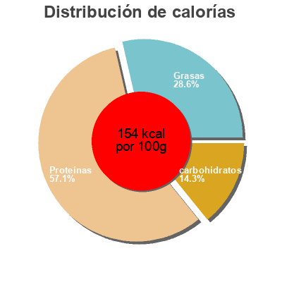 Distribución de calorías por grasa, proteína y carbohidratos para el producto Chickened Out Chunks The Vegetarian Butcher 160g