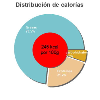 Distribución de calorías por grasa, proteína y carbohidratos para el producto Eru Smoked Cheese Eru 100 g