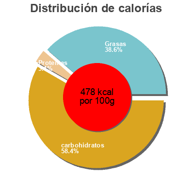 Distribución de calorías por grasa, proteína y carbohidratos para el producto CHIPS AUX ALGUES Yakso 