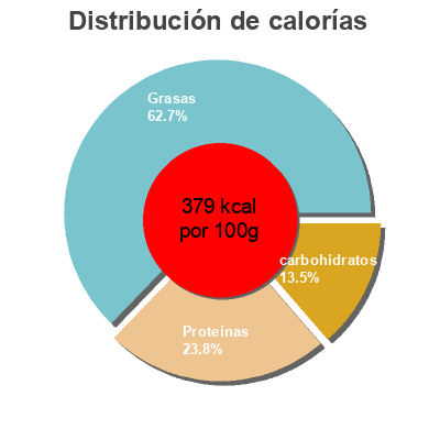 Distribución de calorías por grasa, proteína y carbohidratos para el producto Pure Cocoa Powder Body&fit 500 g