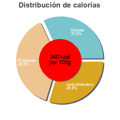 Distribución de calorías por grasa, proteína y carbohidratos para el producto Smart Bar, Cookies Body&Fit 