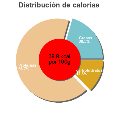 Distribución de calorías por grasa, proteína y carbohidratos para el producto Smart Protein Drink Chocolate Body fit 250 ml