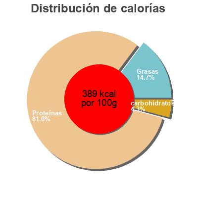 Distribución de calorías por grasa, proteína y carbohidratos para el producto WHEY PROTEIN BODYMASS 