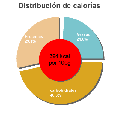Distribución de calorías por grasa, proteína y carbohidratos para el producto Banana Mania 2100kcal Queal 525 g