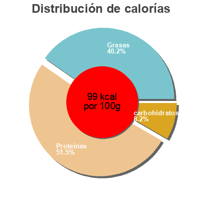Distribución de calorías por grasa, proteína y carbohidratos para el producto Tofu tomates-basilic ProLaTerre 