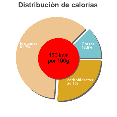 Distribución de calorías por grasa, proteína y carbohidratos para el producto Vegan Bio-Gehacktes ProLaTerre 