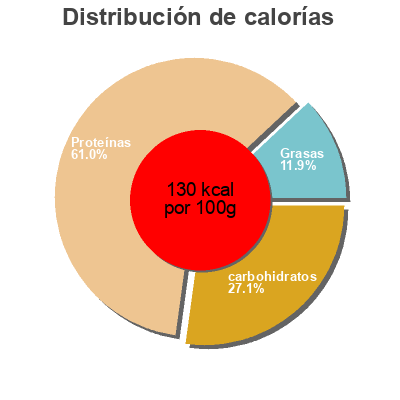 Distribución de calorías por grasa, proteína y carbohidratos para el producto Vegan Haché ProLaTerre 