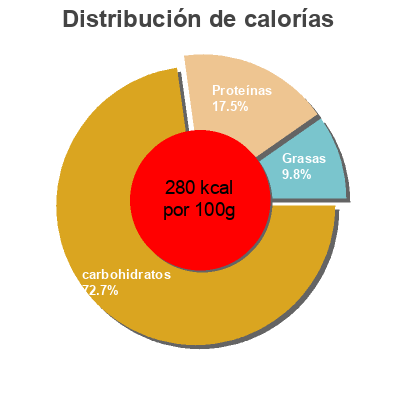 Distribución de calorías por grasa, proteína y carbohidratos para el producto Tagliatelle  