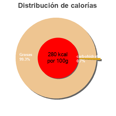 Distribución de calorías por grasa, proteína y carbohidratos para el producto Becel light Becel 2 x 10 g