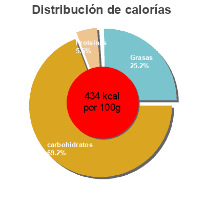 Distribución de calorías por grasa, proteína y carbohidratos para el producto Galletas delicias 3 cereales Flora 