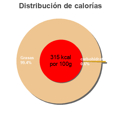 Distribución de calorías por grasa, proteína y carbohidratos para el producto ProActiv Flora 250 g