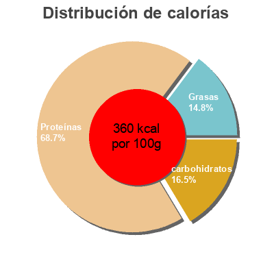 Distribución de calorías por grasa, proteína y carbohidratos para el producto Spirulina Bio Marcus Rohrer 54 g (180 comprimés)