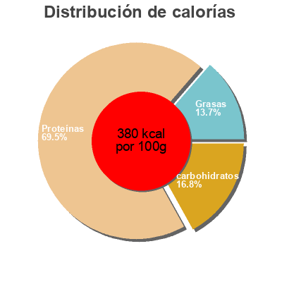 Distribución de calorías por grasa, proteína y carbohidratos para el producto Spirulina Recharge Marcus Rohrer 