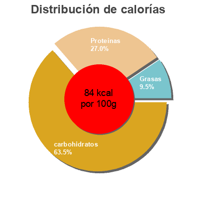 Distribución de calorías por grasa, proteína y carbohidratos para el producto Petit pois HAK 