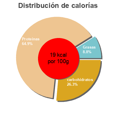 Distribución de calorías por grasa, proteína y carbohidratos para el producto Fonds brun liés  