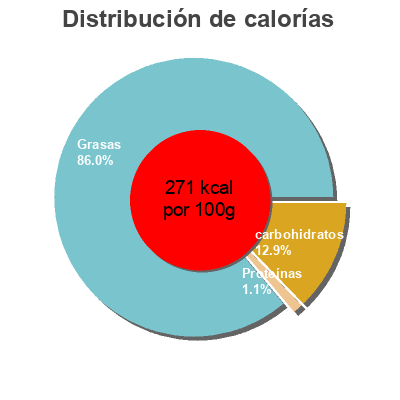 Distribución de calorías por grasa, proteína y carbohidratos para el producto Salsa Original Ligeresa 439 g e / 430 ml