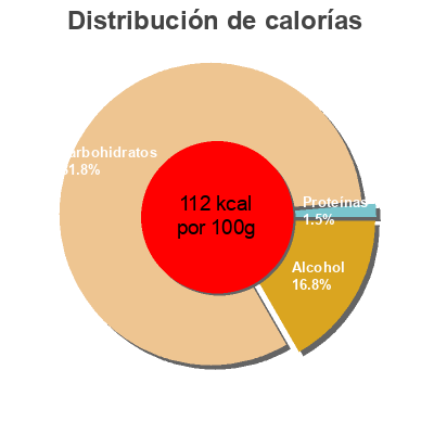 Distribución de calorías por grasa, proteína y carbohidratos para el producto Maille Velours De Vinaigre Balsamique 25cl Maille 250 ml