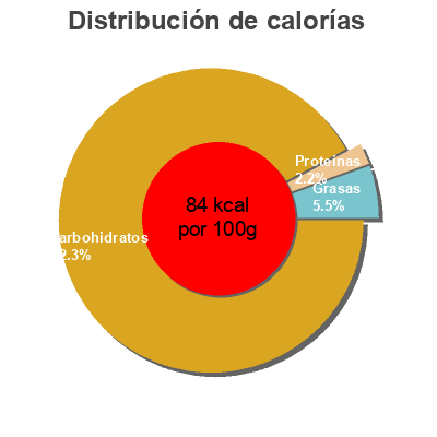 Distribución de calorías por grasa, proteína y carbohidratos para el producto Helado de hielo Fresa Calippo 525 ml (5 x 105 ml)