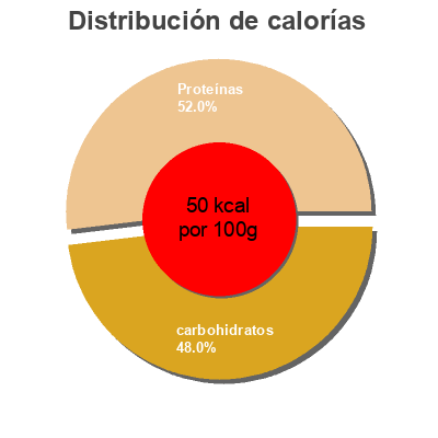 Distribución de calorías por grasa, proteína y carbohidratos para el producto Yondu aderezo vegetal y ecologico Sempio 