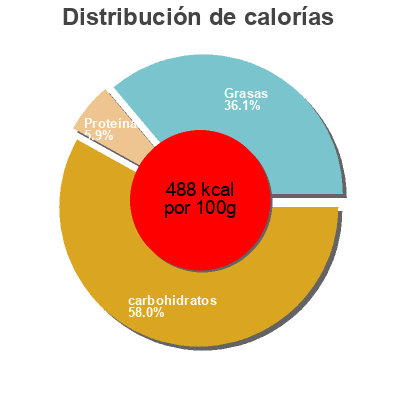 Distribución de calorías por grasa, proteína y carbohidratos para el producto Pocky strawberry Pocky 