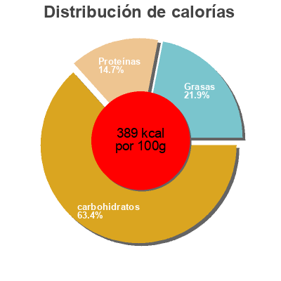 Distribución de calorías por grasa, proteína y carbohidratos para el producto Vegetable Cream Soup Ottogi 