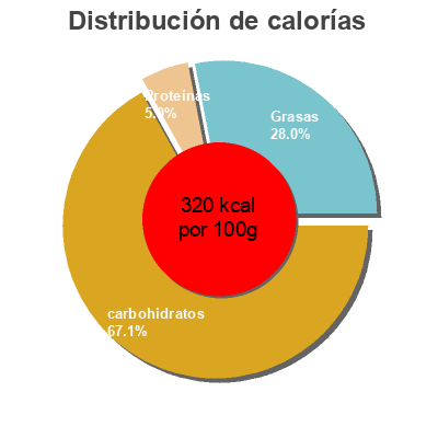 Distribución de calorías por grasa, proteína y carbohidratos para el producto Popping Corn Chips Lotte 72 g