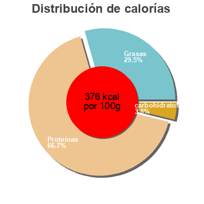 Distribución de calorías por grasa, proteína y carbohidratos para el producto Panko samlip 200g