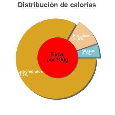 Distribución de calorías por grasa, proteína y carbohidratos para el producto Nouilles Saveur Poulet Oignons  