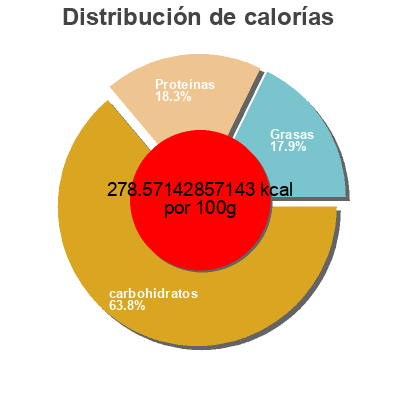 Distribución de calorías por grasa, proteína y carbohidratos para el producto Wasabi Coated Green Peas  140 g