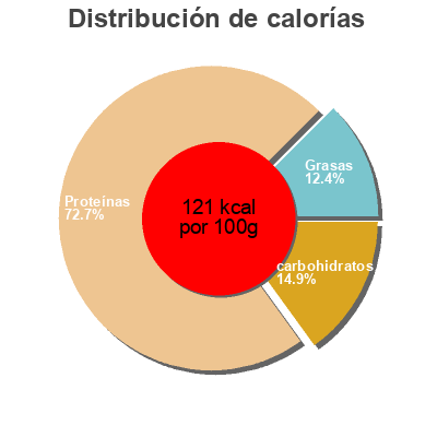 Distribución de calorías por grasa, proteína y carbohidratos para el producto Pantai Shrimp Paste - Mam Tom Trang 370G Thailand  