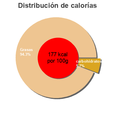 Distribución de calorías por grasa, proteína y carbohidratos para el producto Thai coco  400 ml