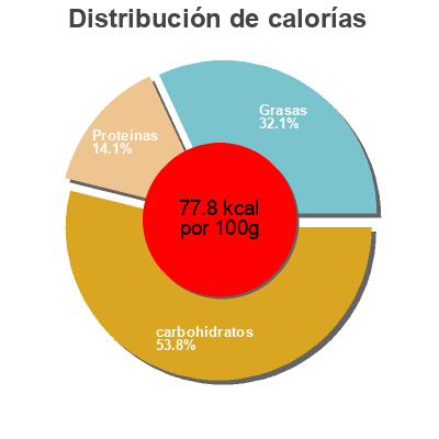 Distribución de calorías por grasa, proteína y carbohidratos para el producto แลคตาซอย รสชาเขียว โกลด์ซีรีย์ แลคตาซอย, lactasoy 180 ml per box