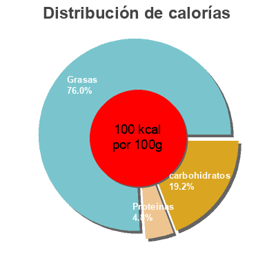 Distribución de calorías por grasa, proteína y carbohidratos para el producto Chaokoh, lite coconut milk Chaokoh,   Theppadungporn Coconut Co.  Ltd. 