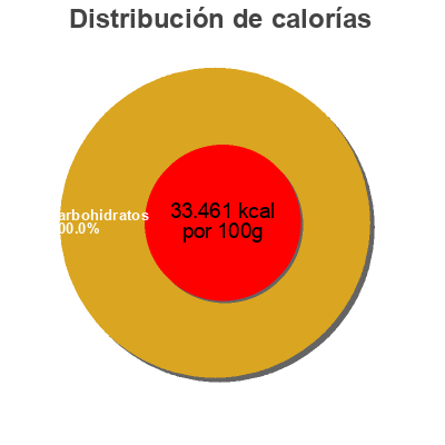 Distribución de calorías por grasa, proteína y carbohidratos para el producto Mogu mogu Mogu mogu 